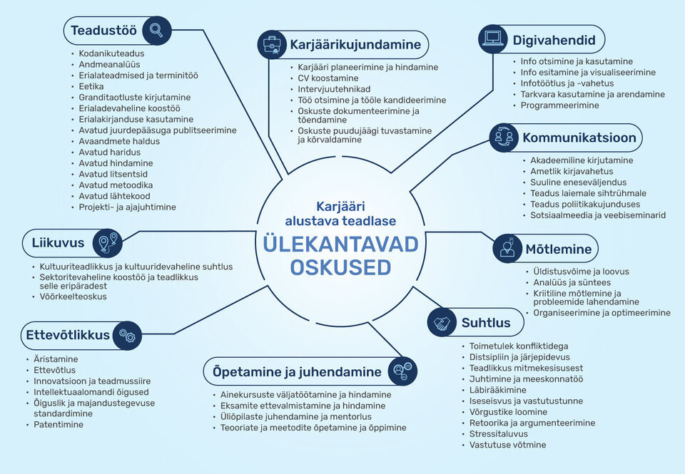 Pildil on välja toodud üheksa ülekantavat oskust.